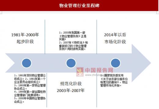 物業(yè)管理市場 需求驅(qū)動下的行業(yè)新格局